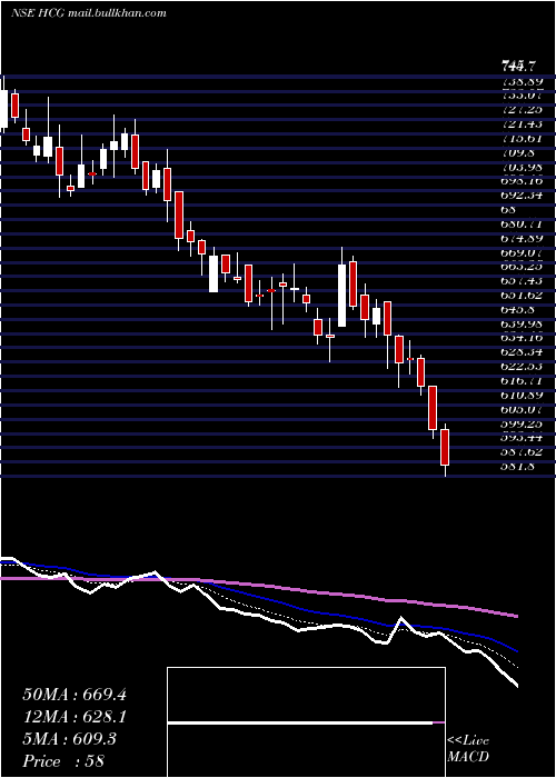  Daily chart HealthcareGlob
