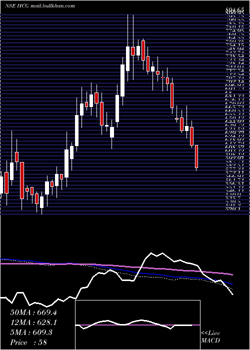  weekly chart HealthcareGlob