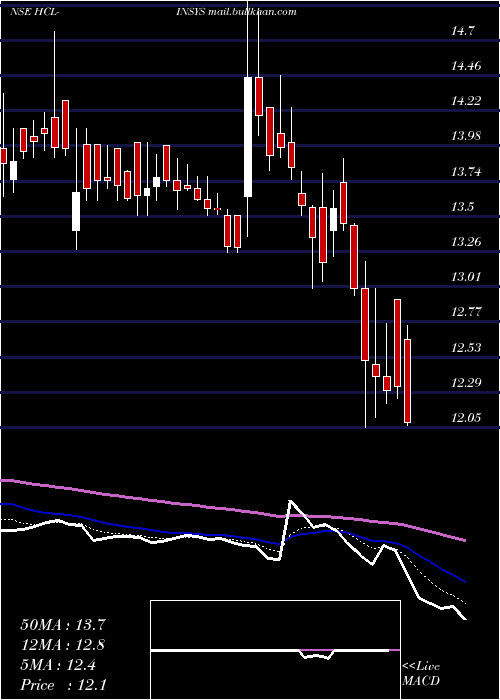  Daily chart HclInfosystems