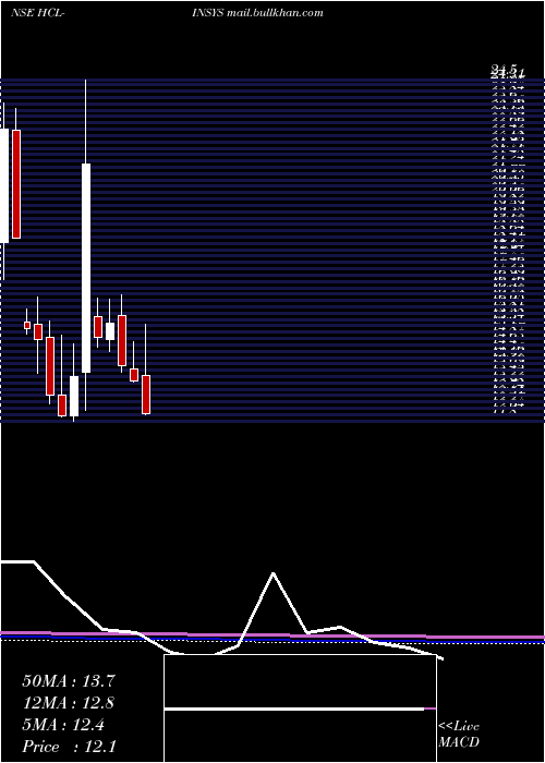 monthly chart HclInfosystems
