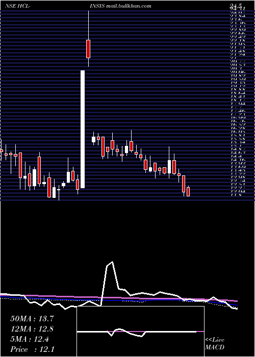 weekly chart HclInfosystems