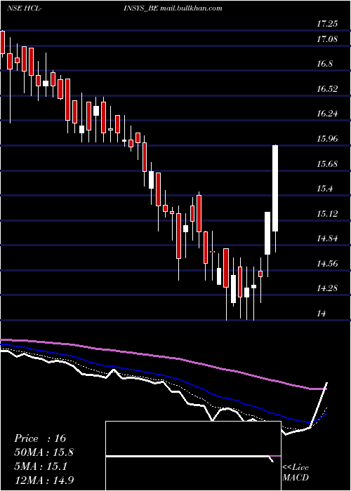  Daily chart HclInfosystems