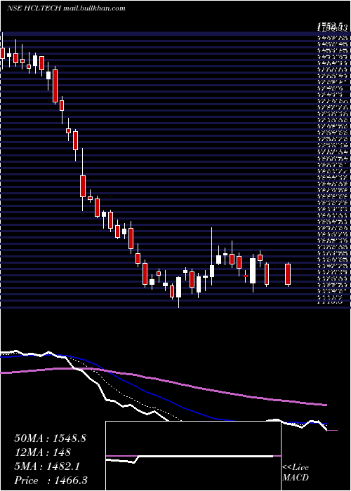  Daily chart HclTechnologies