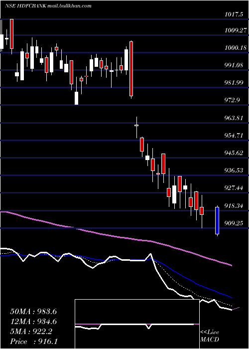  Daily chart HdfcBank