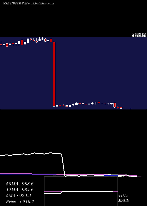  weekly chart HdfcBank