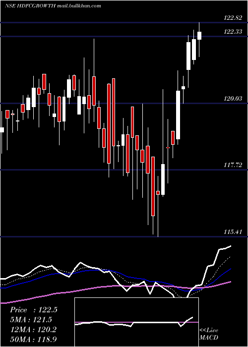  Daily chart HdfcamcHdfcgrowth