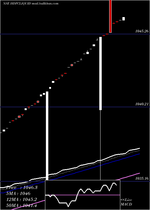  Daily chart HdfcamcHdfcliquid