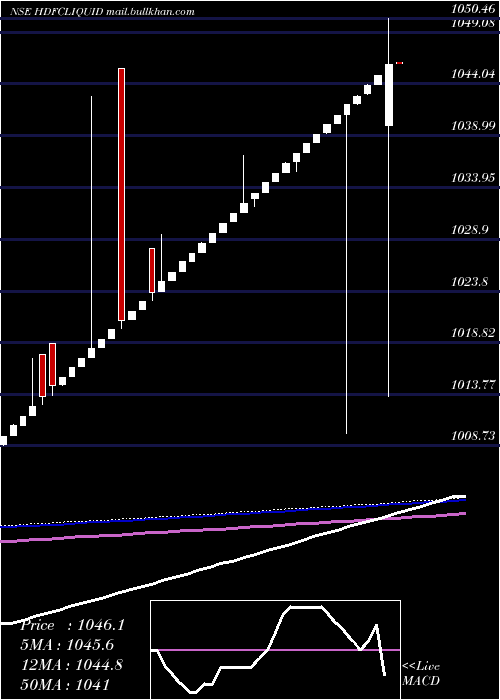  weekly chart HdfcamcHdfcliquid