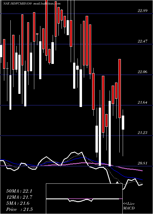  Daily chart HdfcamcHdfcmid150