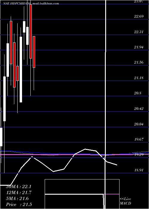  monthly chart HdfcamcHdfcmid150