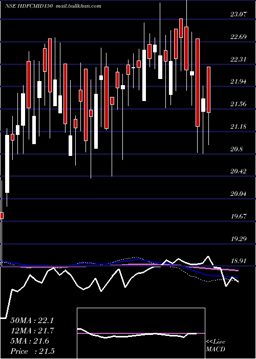  weekly chart HdfcamcHdfcmid150