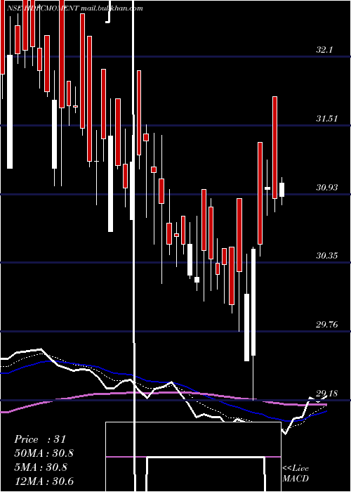  Daily chart HdfcamcHdfcmoment