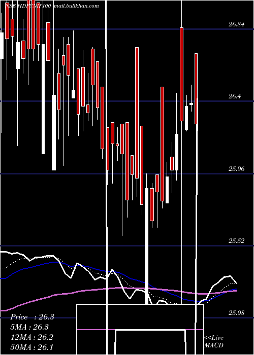  Daily chart HdfcamcHdfcnif100