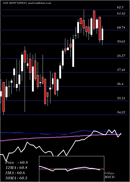  weekly chart HdfcamcHdfcnifban