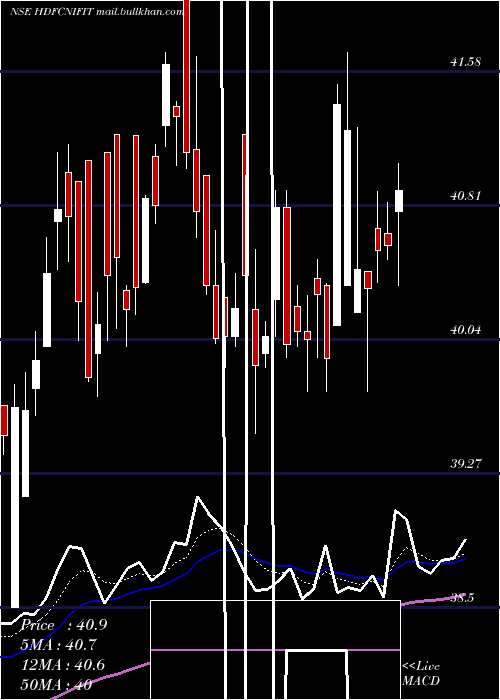  Daily chart HdfcamcHdfcnifit