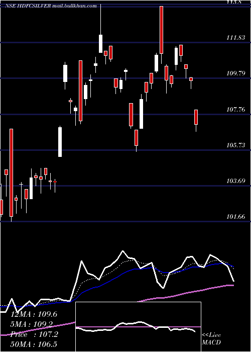  Daily chart HdfcamcHdfcsilver