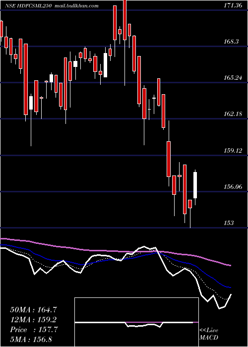  Daily chart HdfcamcHdfcsml250
