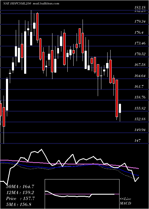  weekly chart HdfcamcHdfcsml250