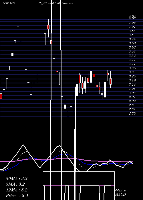  Daily chart HousingDev