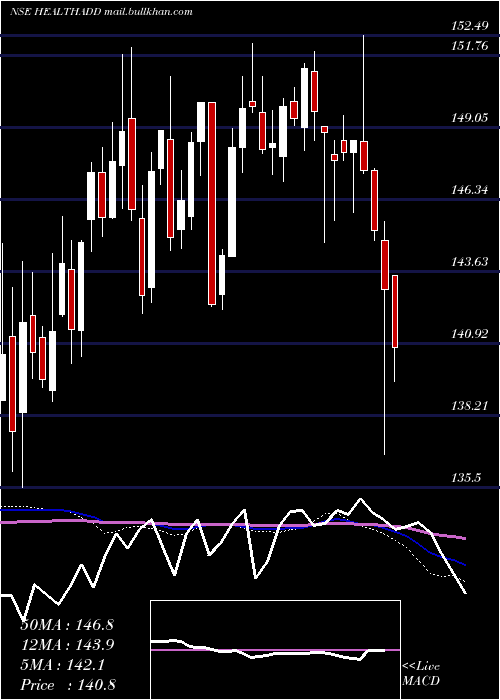  weekly chart DspamcHealthadd