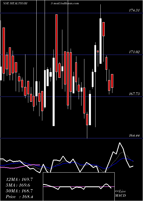  Daily chart AxisamcHealthaxis