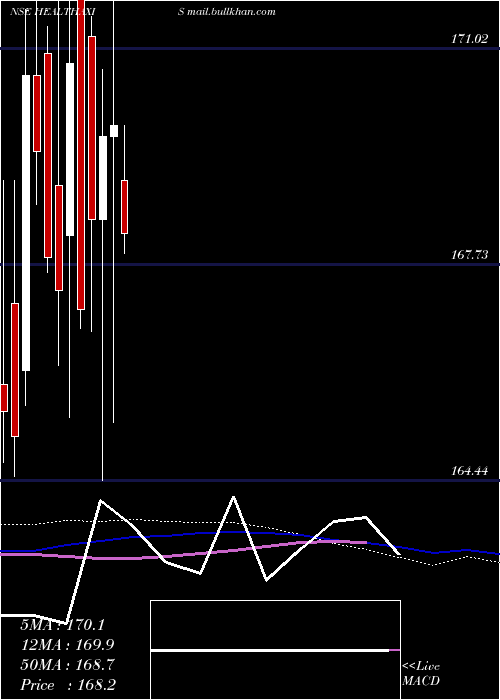  weekly chart AxisamcHealthaxis