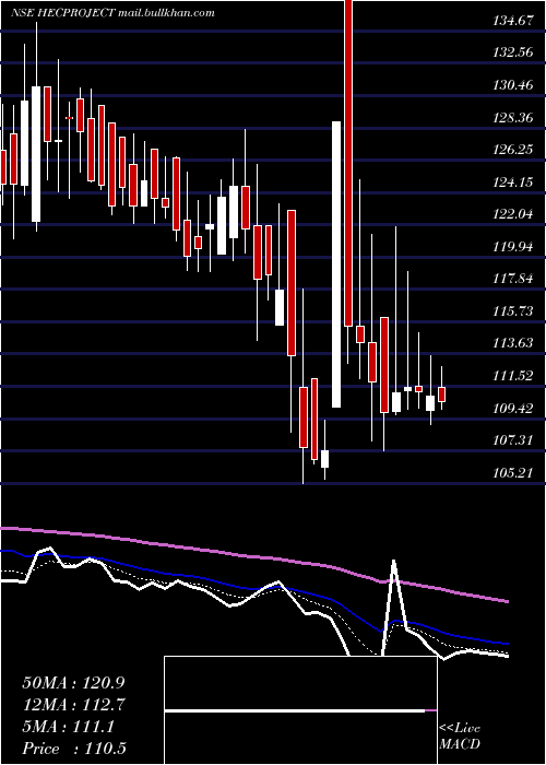  Daily chart HecInfra