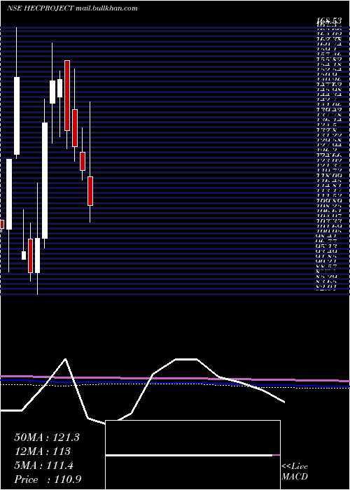  monthly chart HecInfra