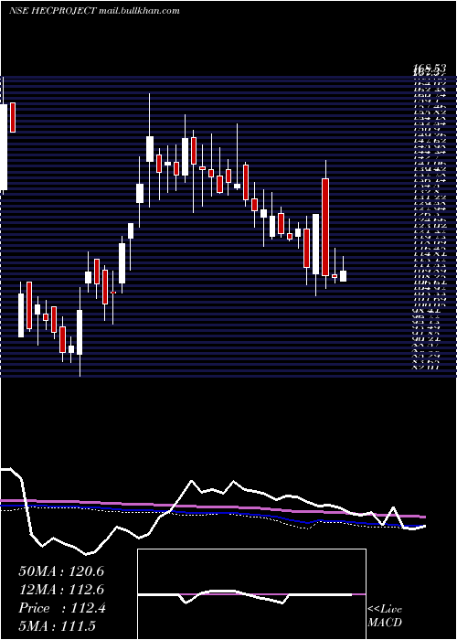  weekly chart HecInfra
