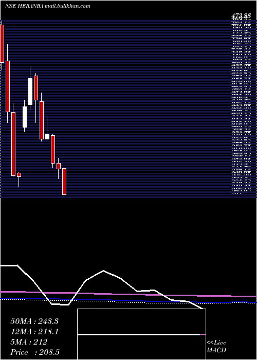  monthly chart HeranbaIndustries