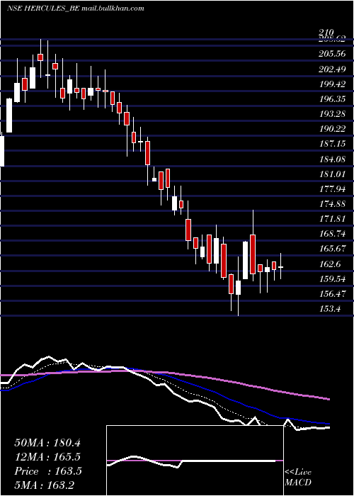  Daily chart HerculesHoi