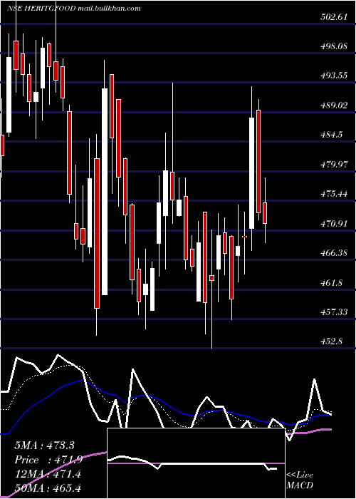  Daily chart HeritageFoods