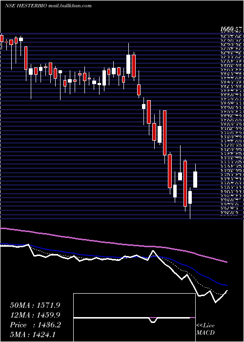  Daily chart HesterBiosciences