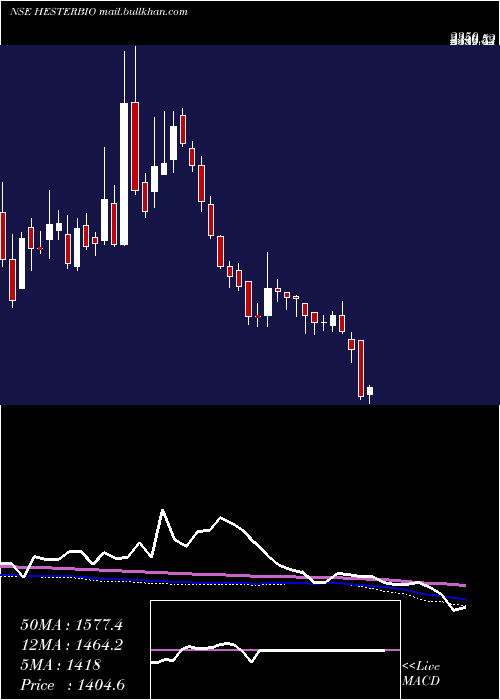  weekly chart HesterBiosciences