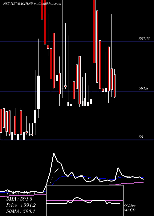  Daily chart HeubachColorants