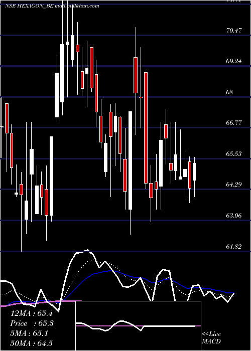  Daily chart HexagonNutrition