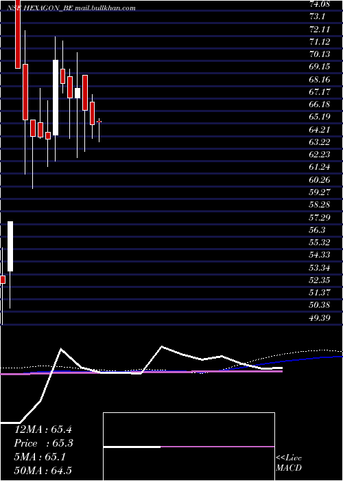  weekly chart HexagonNutrition
