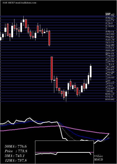  Daily chart HexawareTechnologies