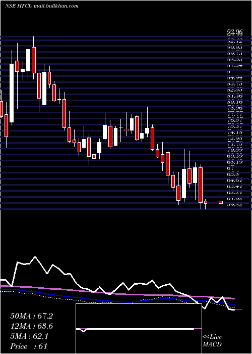  weekly chart HimachalFuturistic