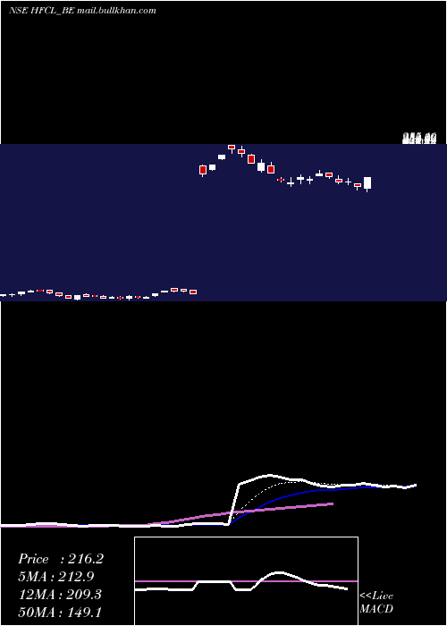  Daily chart Hfcl