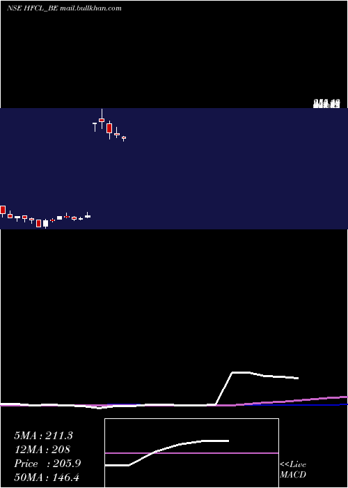  weekly chart Hfcl