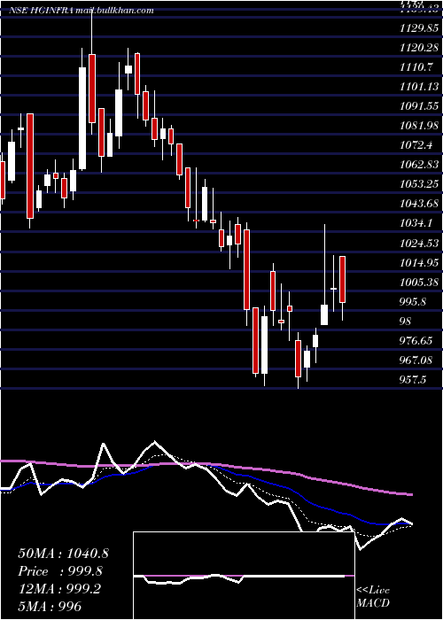  Daily chart HG