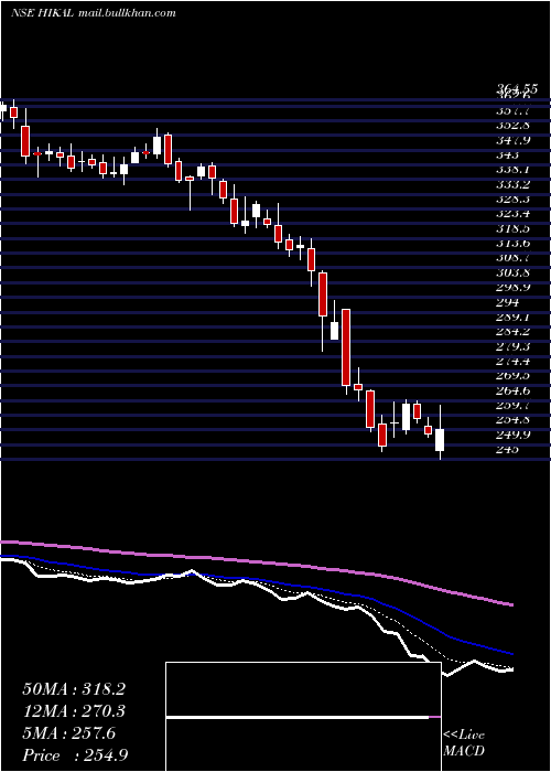  Daily chart Hikal