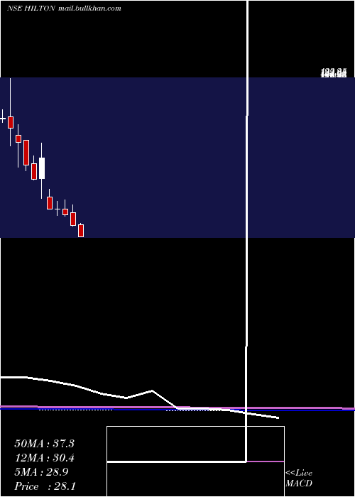  monthly chart HiltonMetal