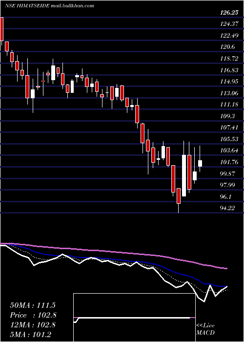  Daily chart HimatsingkaSeide