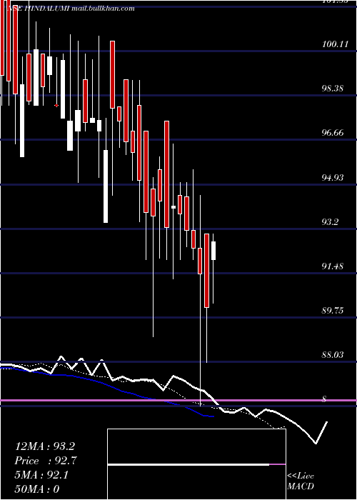  Daily chart HindAluminium