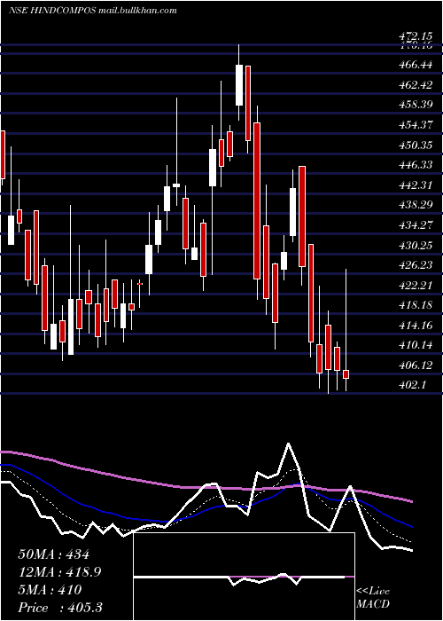  Daily chart HindustanComposites