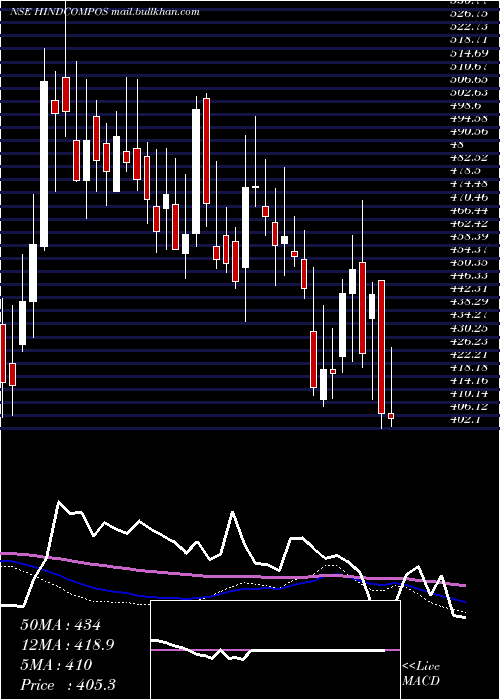  weekly chart HindustanComposites