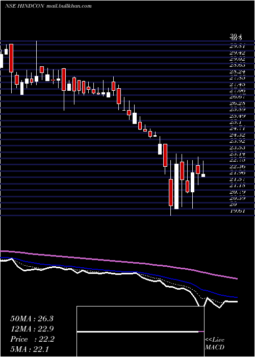  Daily chart HindconChemicals