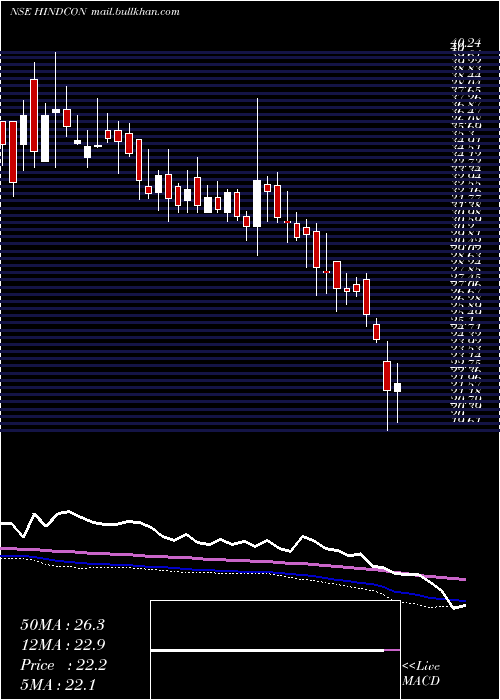  weekly chart HindconChemicals